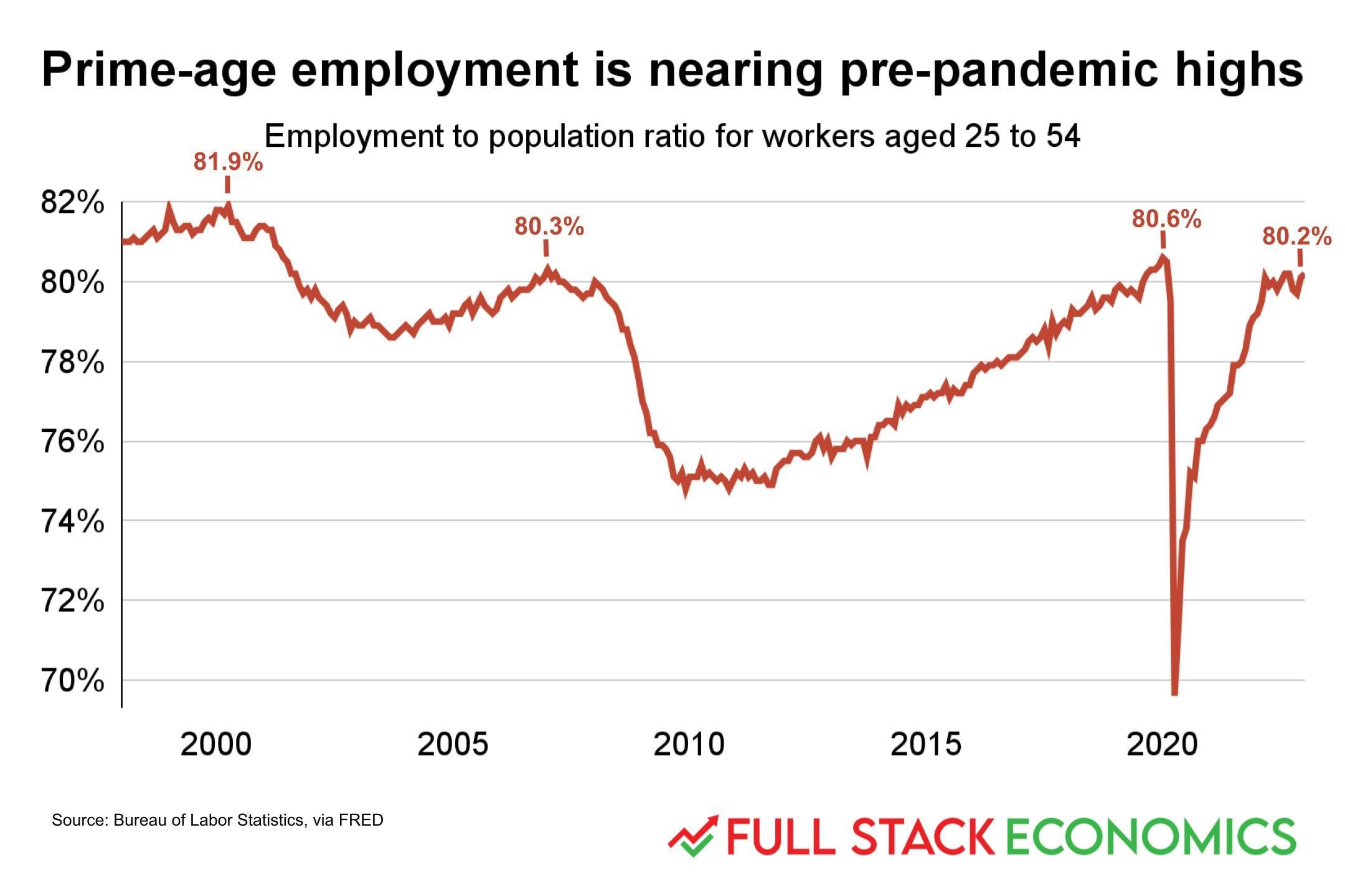 Prime-age unemployment is reaching pre-pandemic highs.