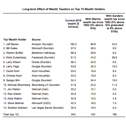 Wealth tax and billionaires