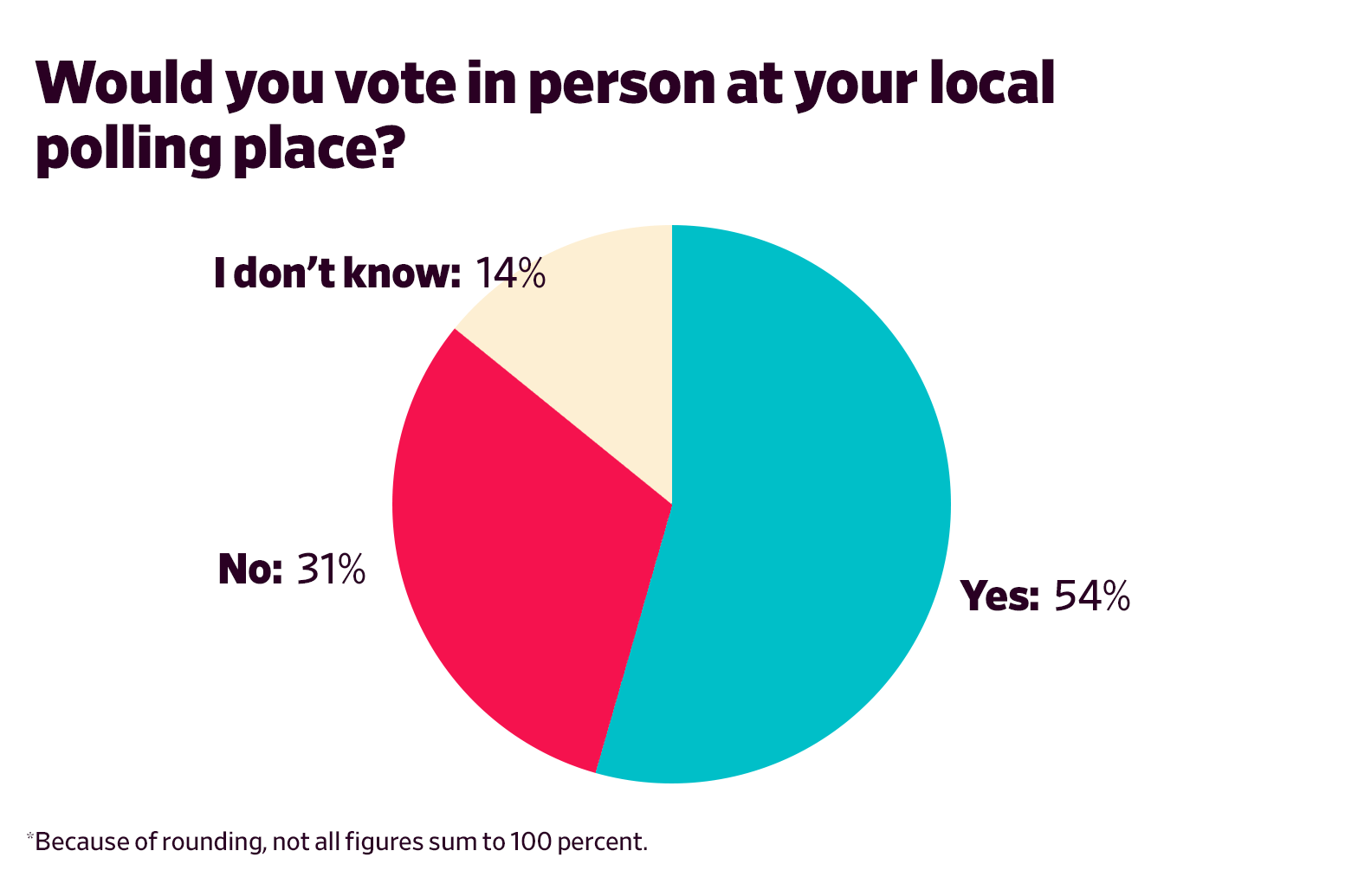 Voting Chart