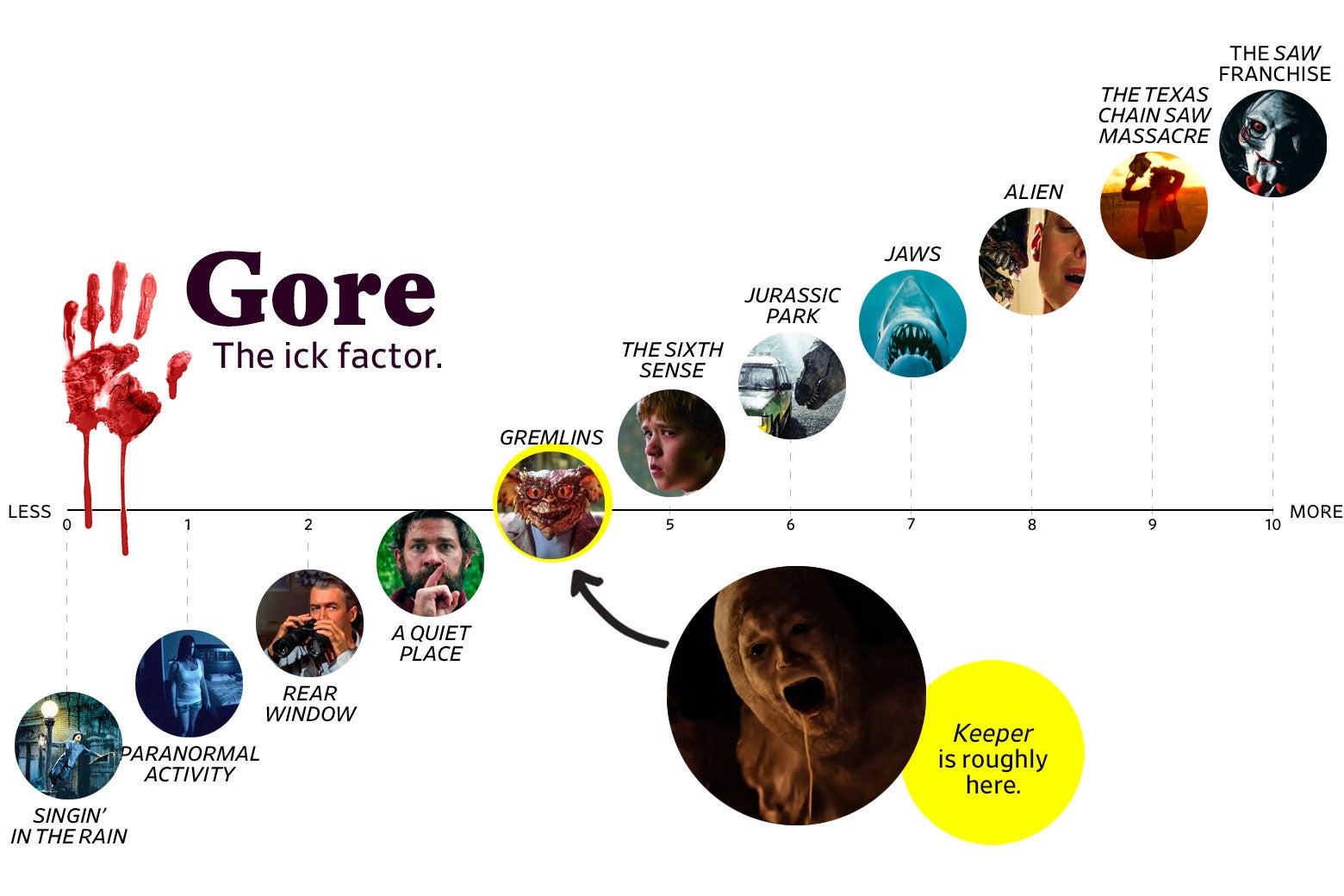 A chart titled “Gore: The Ick Factor” shows that Keeper ranks a 4 in gore, roughly the same as Gremlins. The scale ranges from Singin’ in the Rain (0) to the Saw Franchise (10).