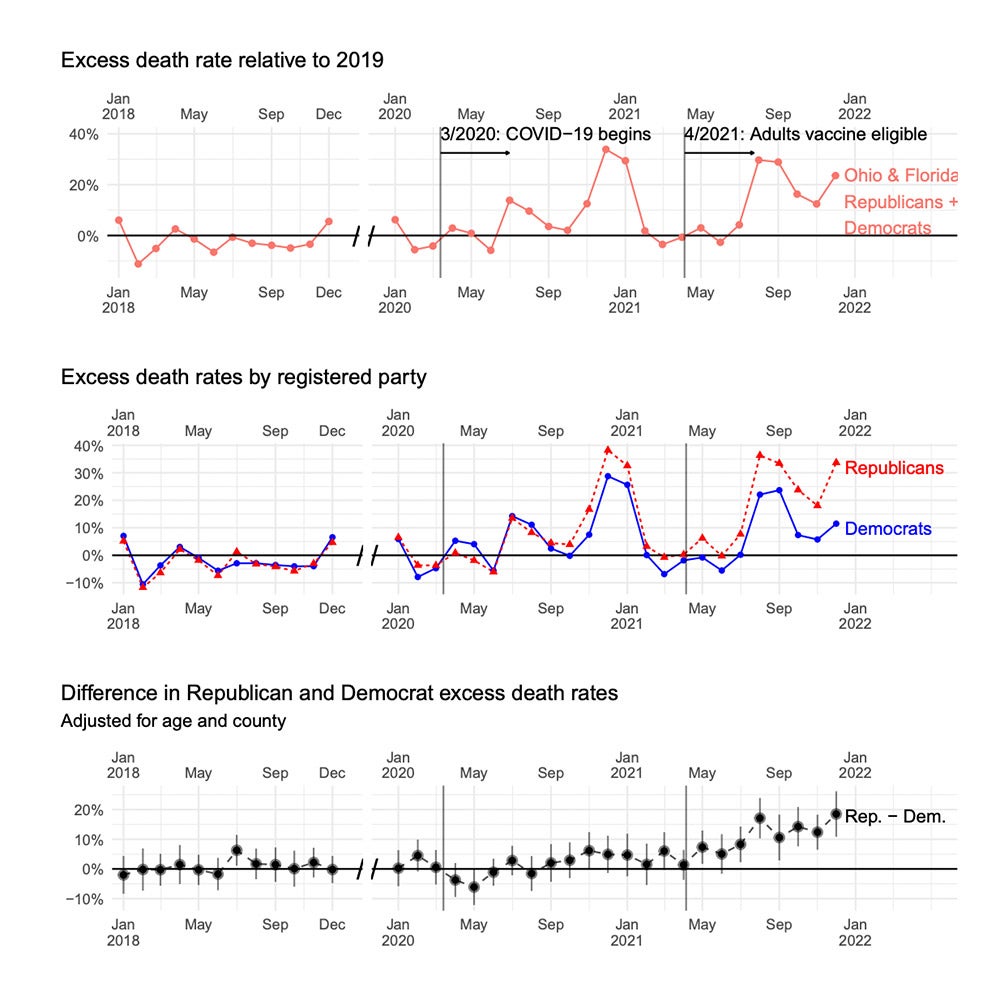 Charts show the excess death rate relative to 2019 over time for Ohio and Florida Democrats and Republicans.