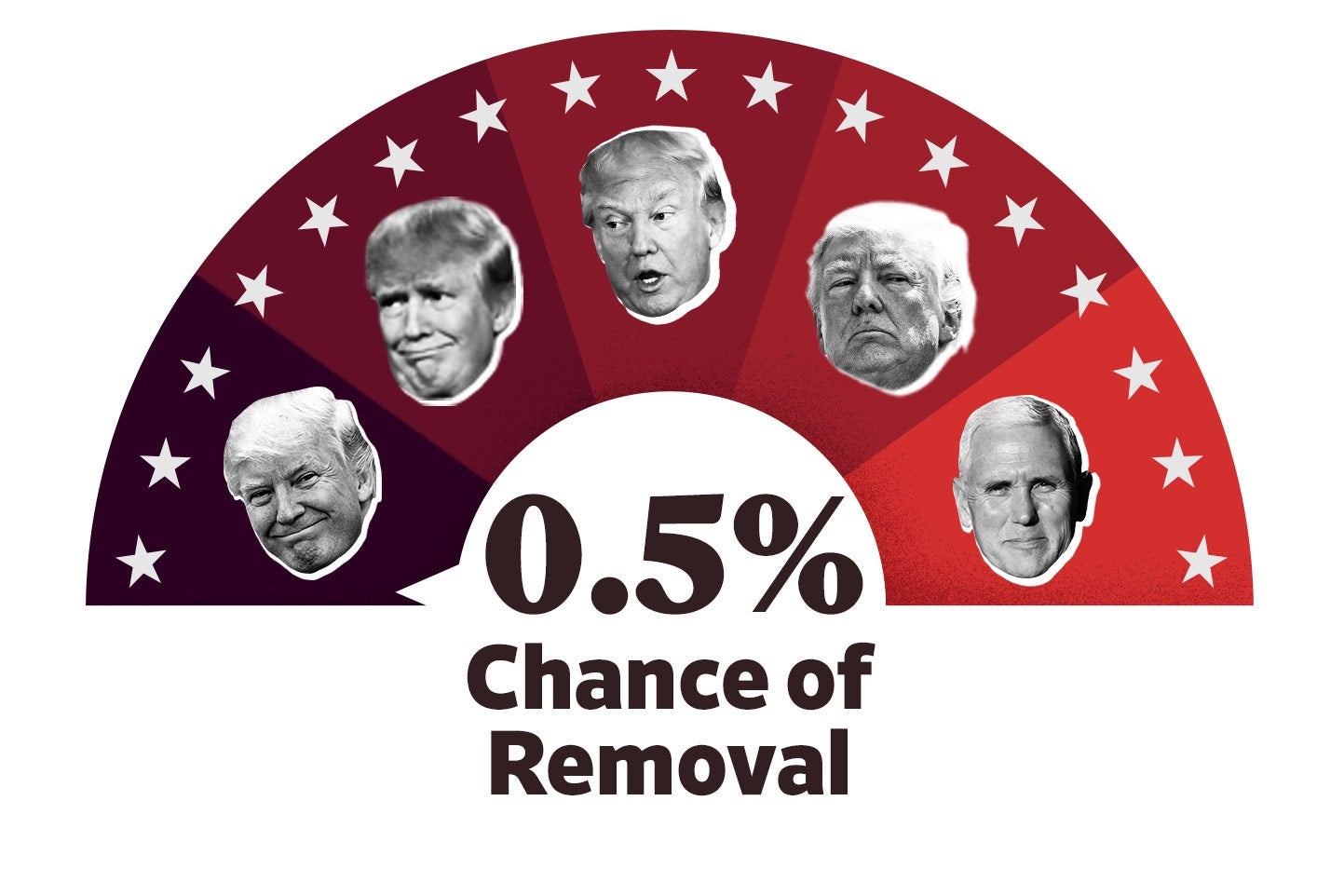 A meter showing that Trump has a .5 percent chance of being removed from office. 
