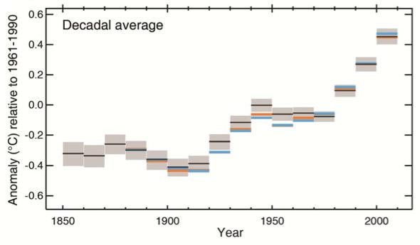 Land and sea surface temperatures averaged over ten year periods.