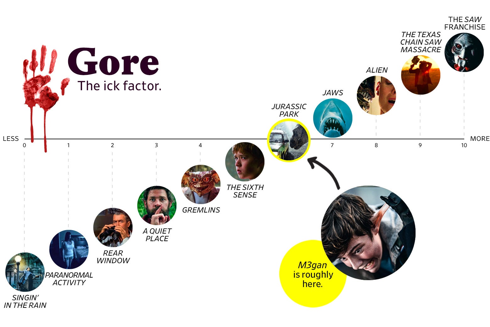 A chart titled “Gore: the Ick Factor” shows that M3gan ranks a 6 in goriness, roughly the same as Jurassic Park. The scale ranges from Singin’ in the Rain (0) to the Saw franchise (10). 