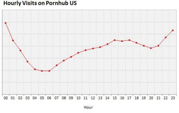 Pornhub hourly visits