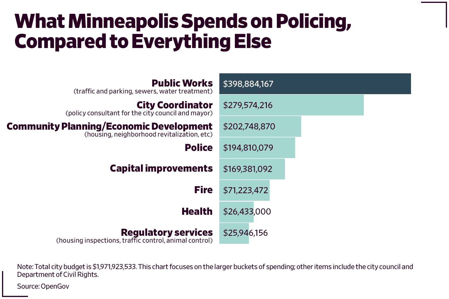 Bar graph showing what Minneapolis spends on policing compared with everything else. 
