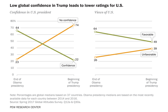 Chart showing declining U.S. popularity