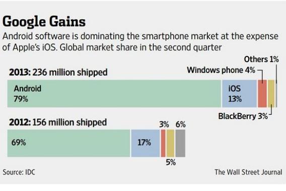 android-market-share-surging-but-not-at-ios-s-expense