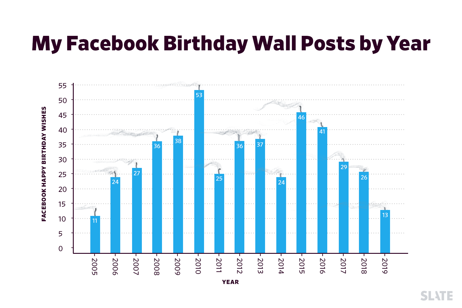 Chart illustrating the amount of happy birthday wishes the author received by year.