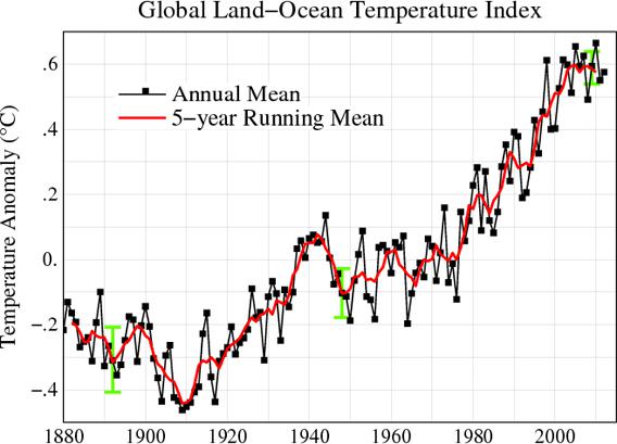 global temperatures rising graph