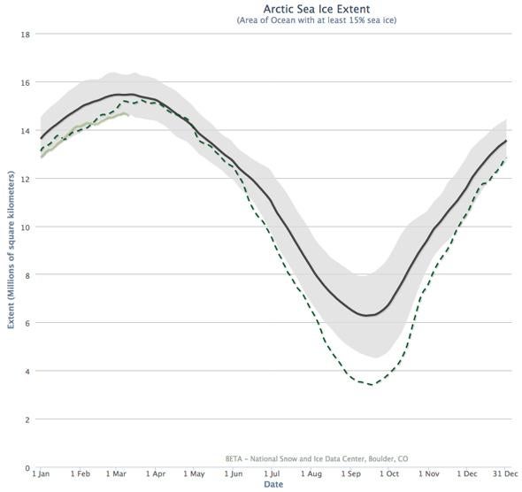 Arctic sea ice extent
