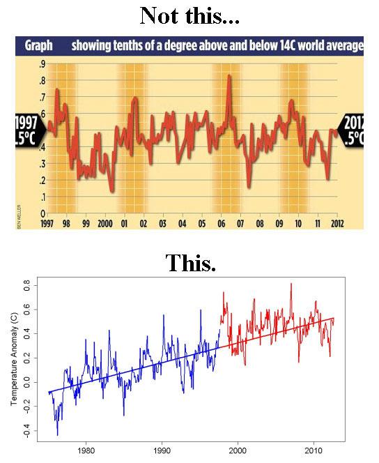 Graph showing how the Earth is warming up.