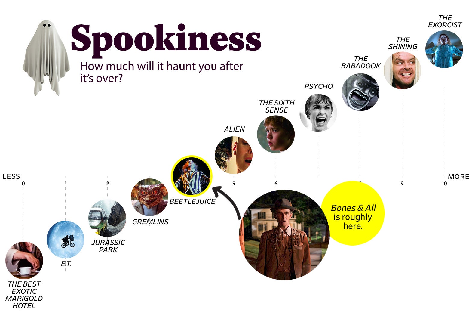 A chart titled “Spookiness: How much will it haunt you after the movie is over?” shows that Bones and All ranks a 4 in spookiness, roughly the same as Beetlejuice. The scale ranges from The Best Exotic Marigold Hotel (0) to The Exorcist (10).
