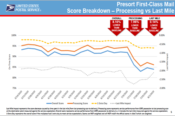 What Time Does USPS Stop Delivering? - Postalytics