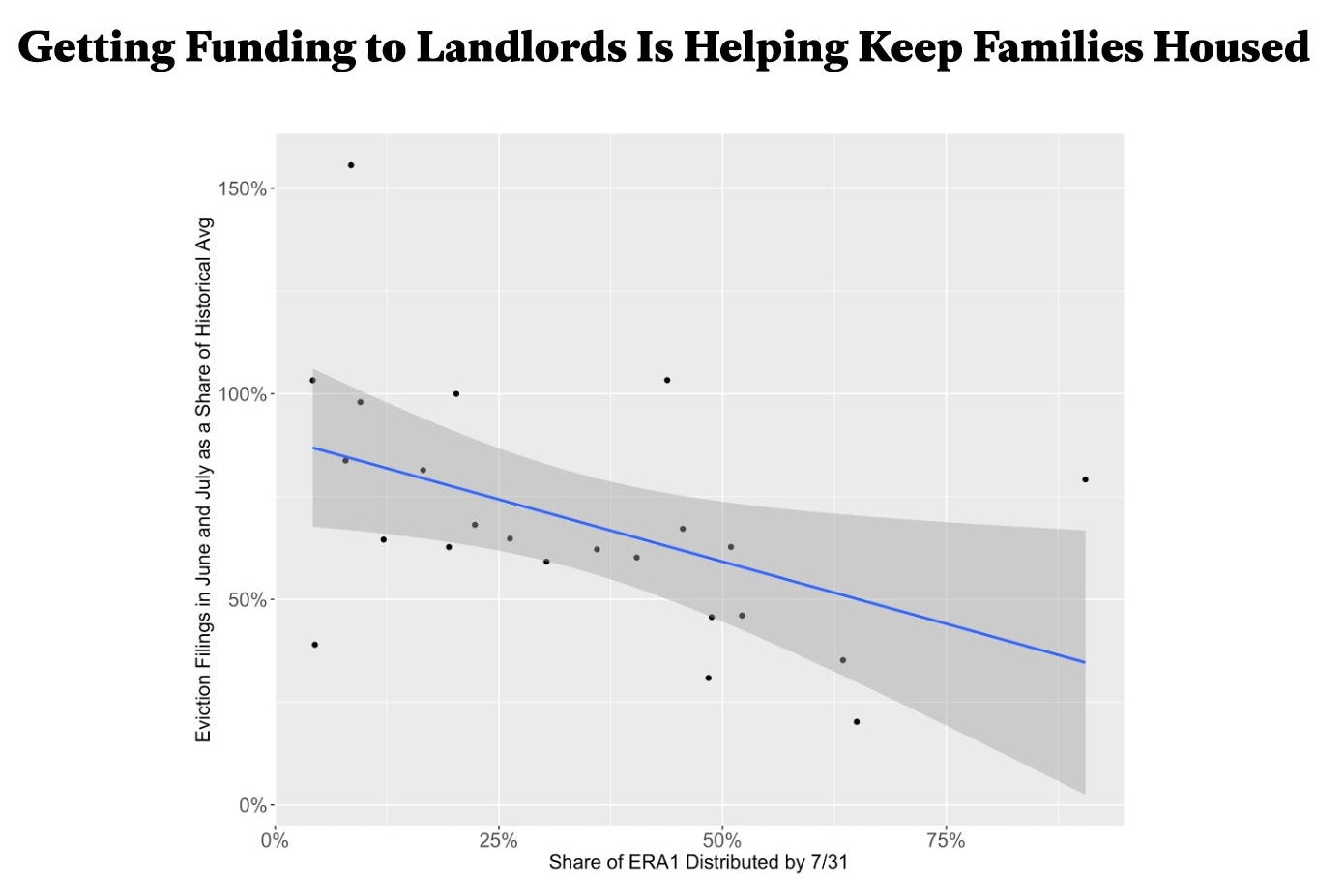A scatter plot showing how many evictions municipalities saw in June and July as a share of the historical average, as well as how much of their federal rental assistance funds they have spent. There appears to be a relationship between low spending and a high number of evictions.