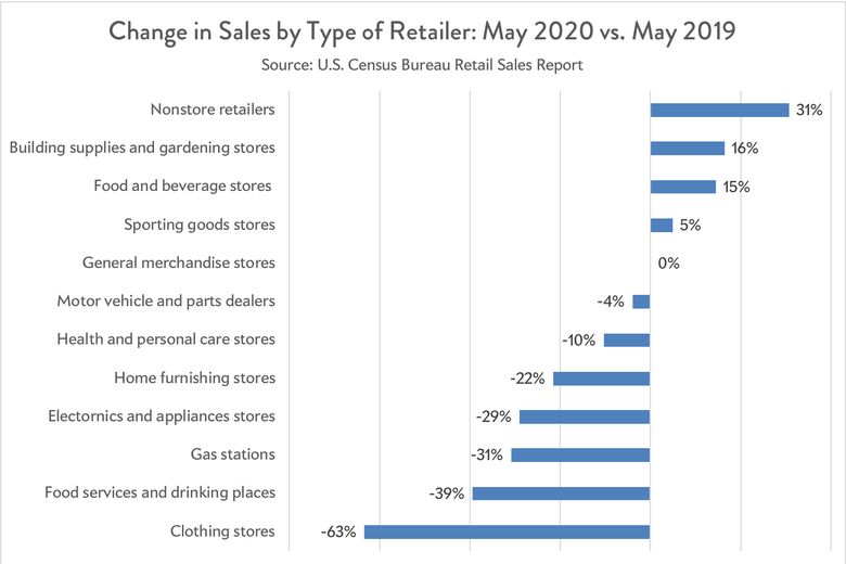 Retail by industry