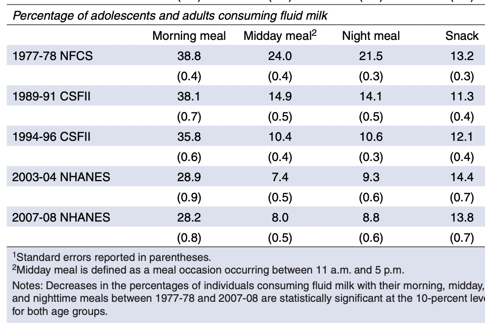 Chart showing declines in milk consumption over time