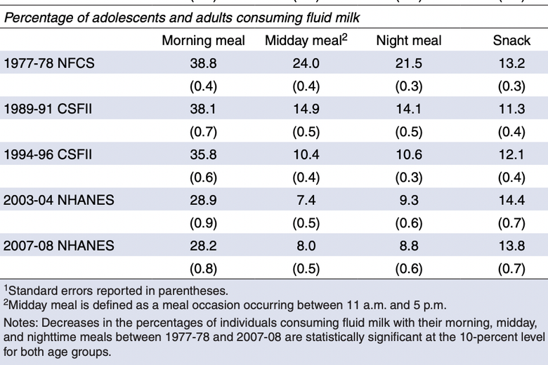 Chart showing declines in milk consumption over time
