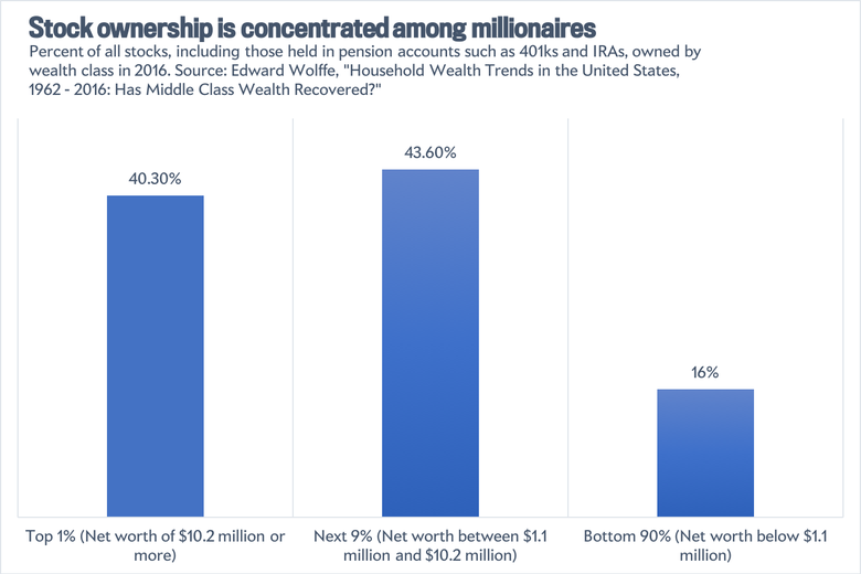 U.S. Stock Ownership