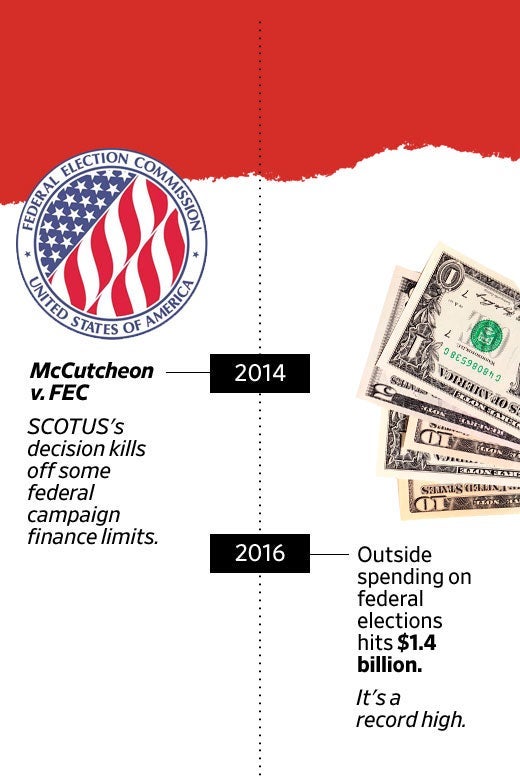 A timeline of "The Decade in Citizens United" with entries on McCutcheon v. FEC and spending in 2016.