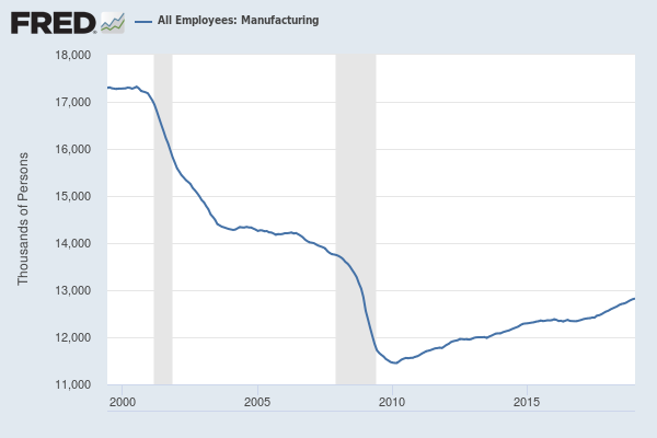 Manufacturing jobs