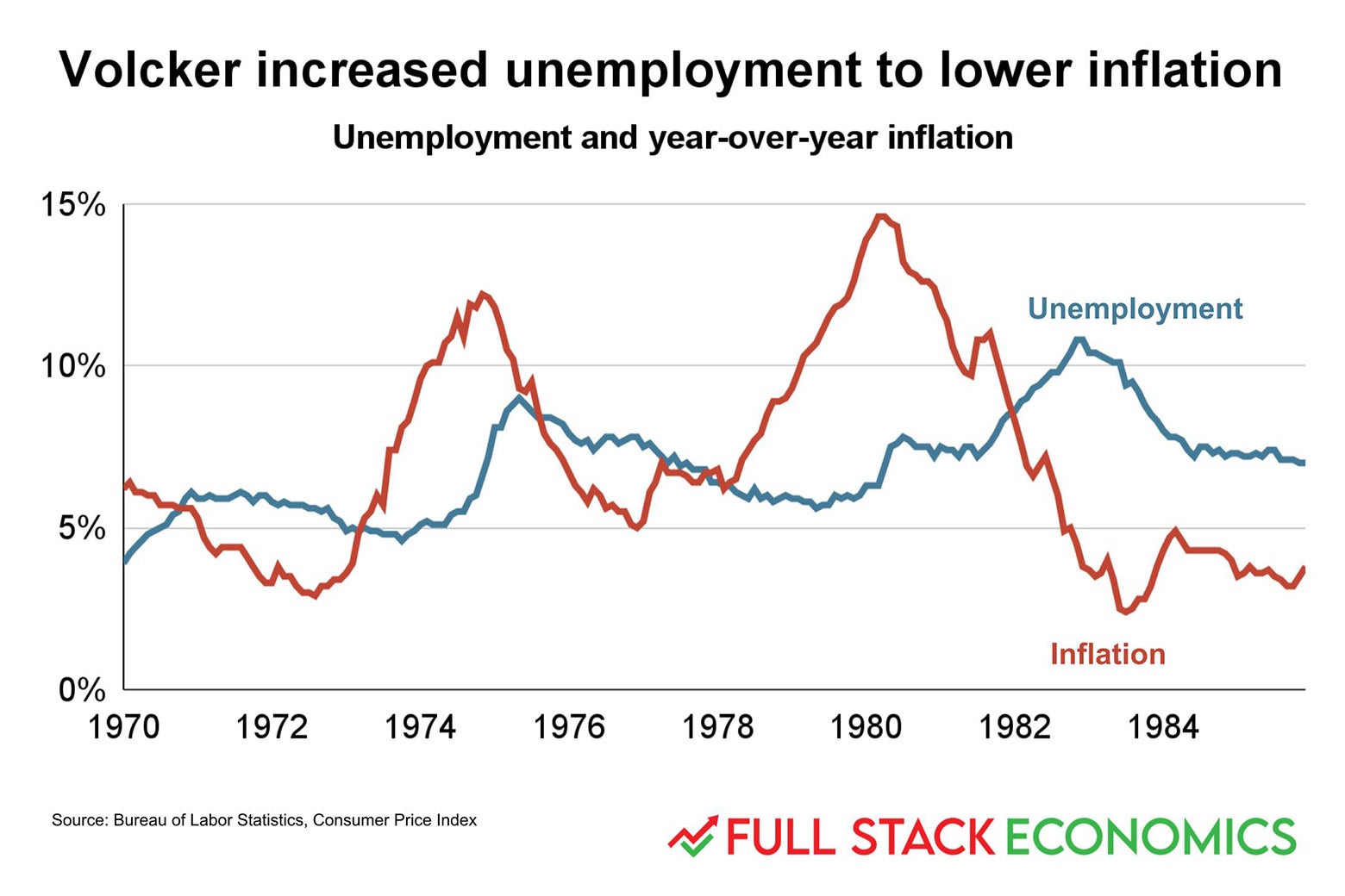 A chart showing inflation and unemployment from 1970 to 1984.