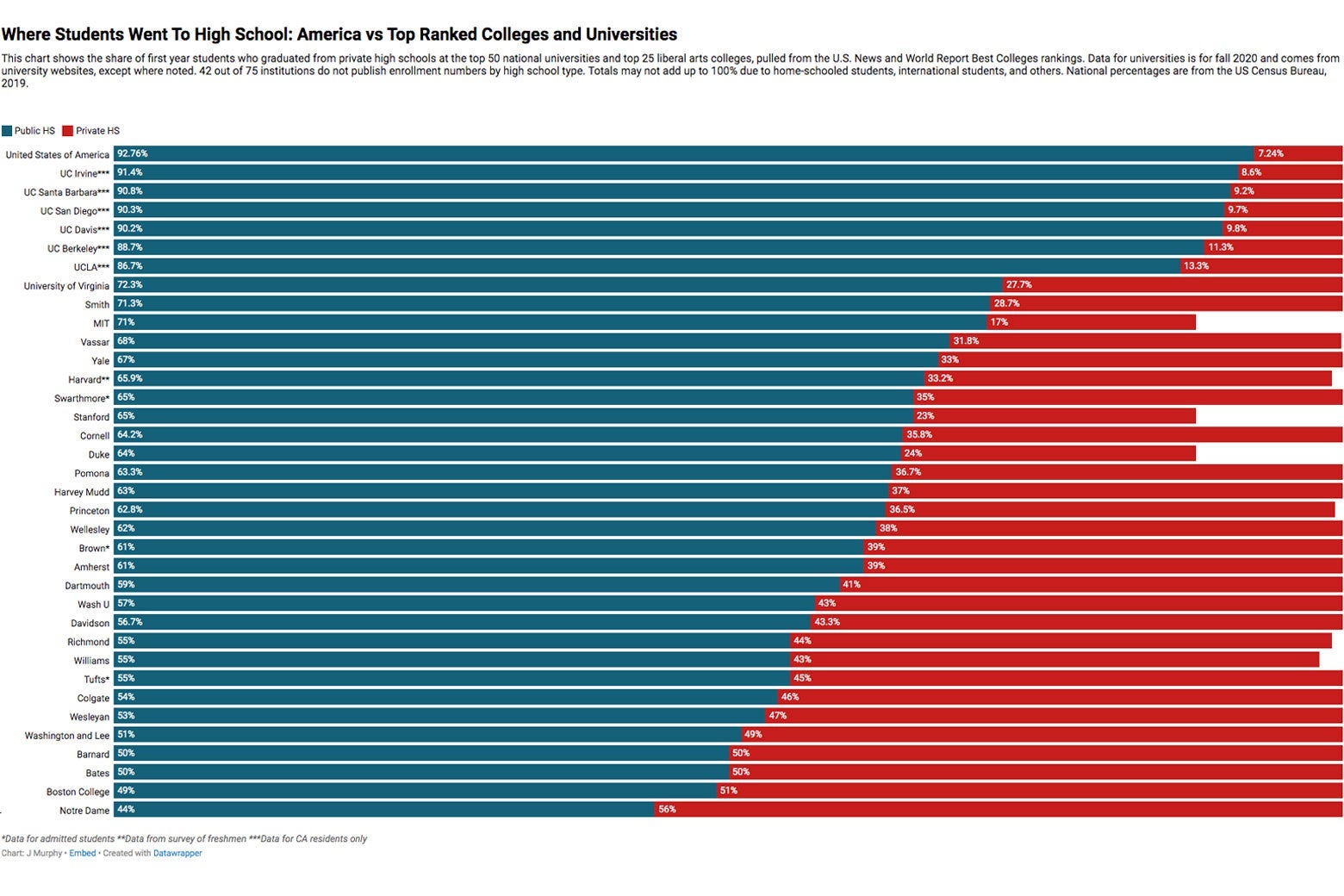 A bar graph that portrays where students admitted to selective colleges went to high school