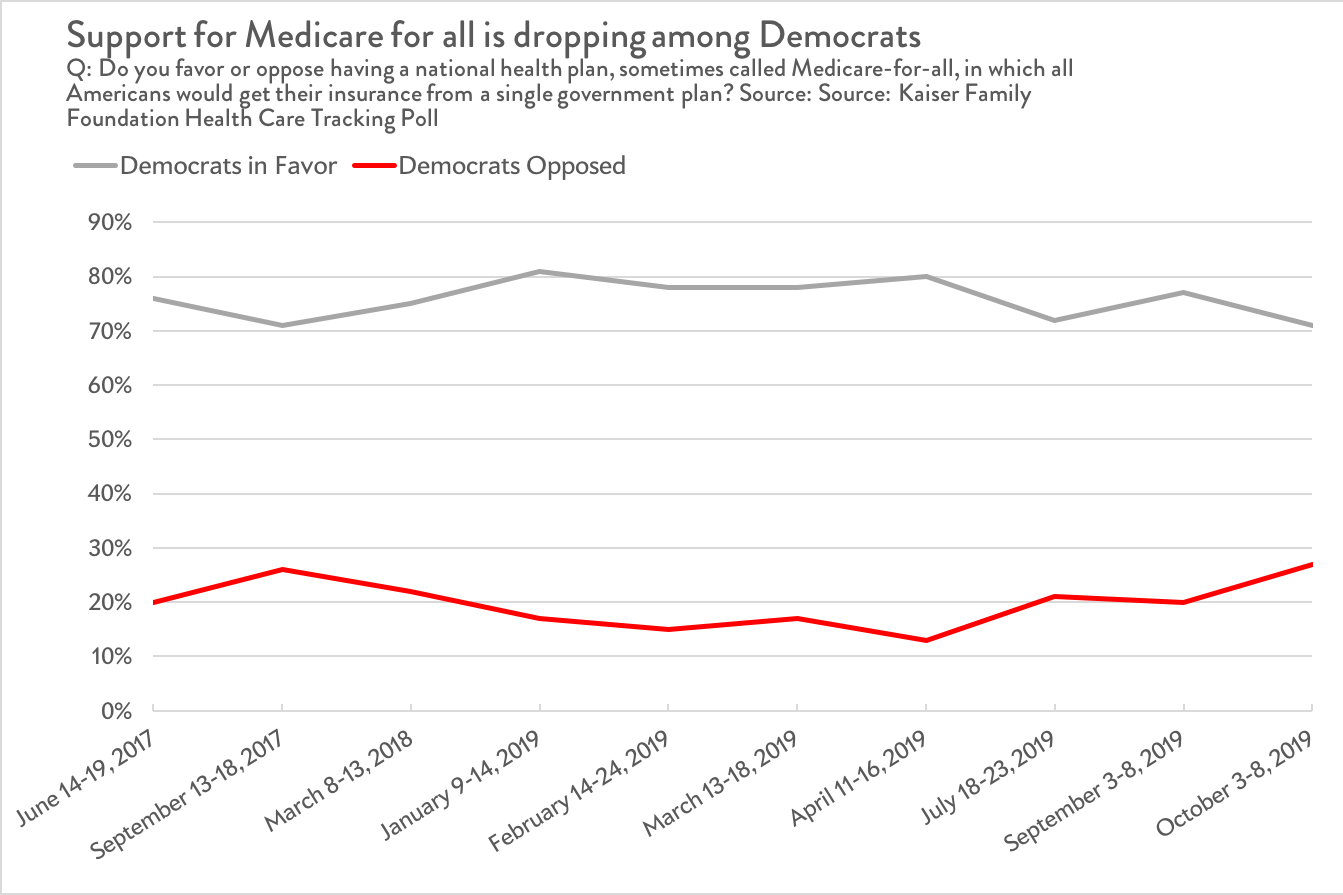 Democratic support for Medicare for all