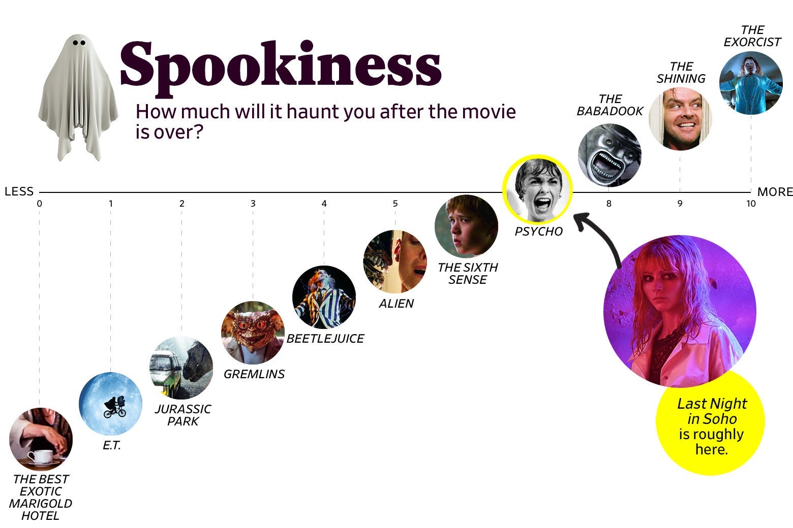 A chart titled “Spookiness: How much will it haunt you after the movie is over?” shows that Last Night in Soho ranks a 7 in spookiness, roughly the same as Psycho. The scale ranges from The Best Exotic Marigold Hotel (0) to The Exorcist (10). 