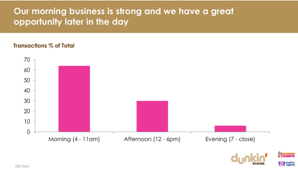 A Dunkin’ Donuts investor presentation slide shows sales by time.