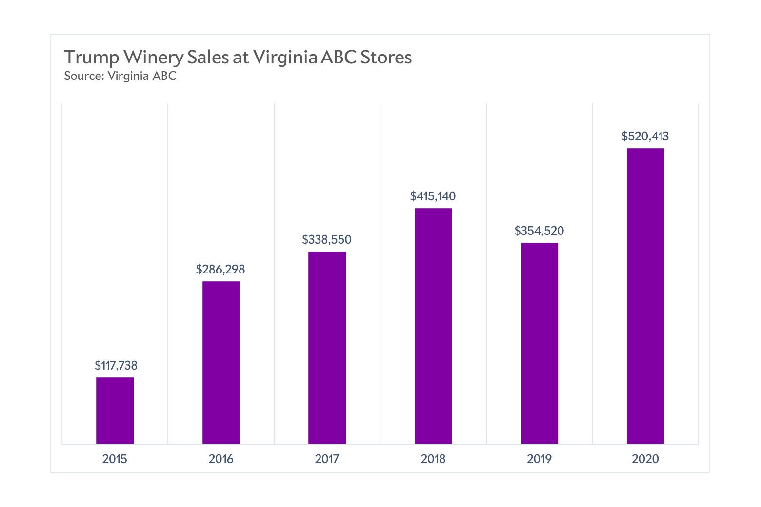 A bar chart shows sales going up each year from 2015 to 2018, then dipping slightly, and going up even higher in 2020.