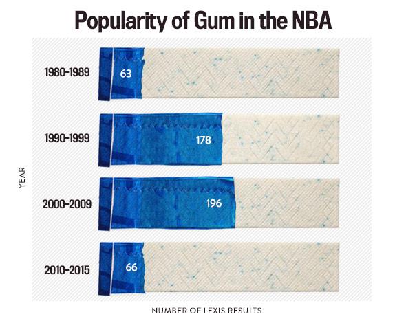 Popularity of Gum in the NBA
