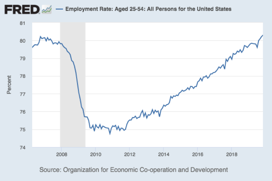 Prime employment rate chart
