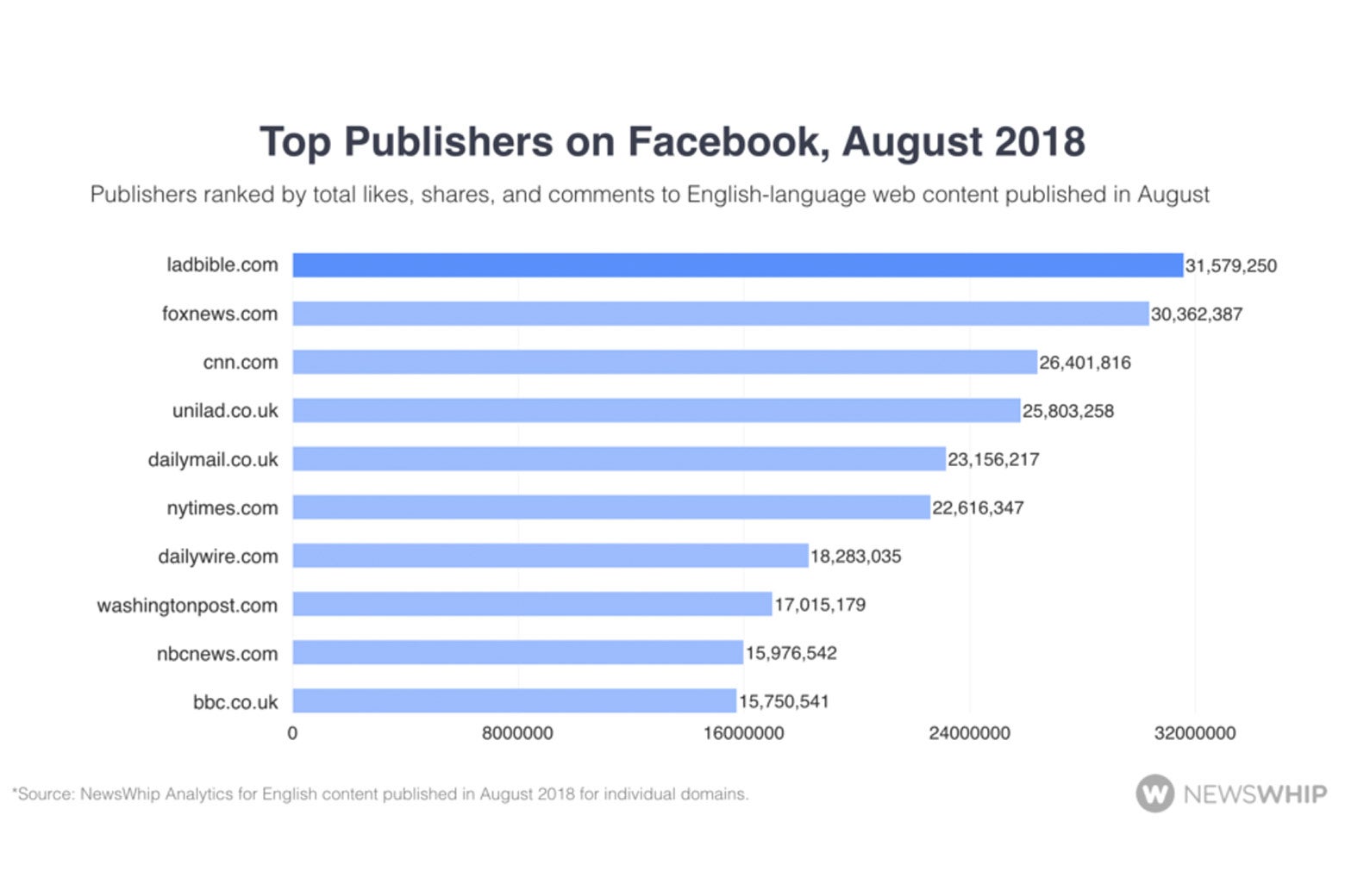 Newswhip chart of Top Publishers on Facebook.