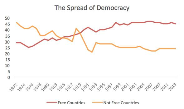 Chart via Freedom House