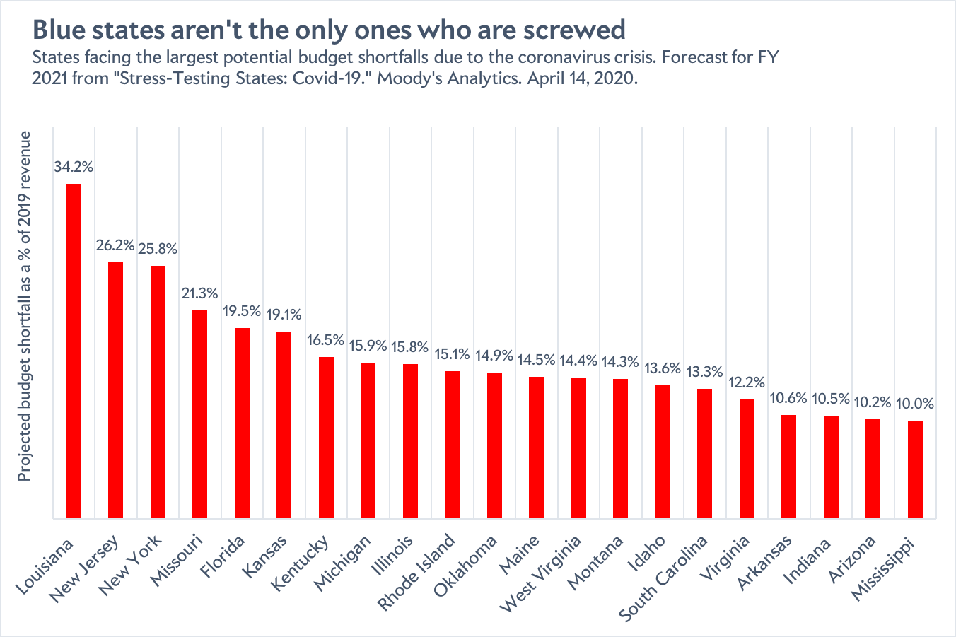 State budget shortfalls due to coronavirus