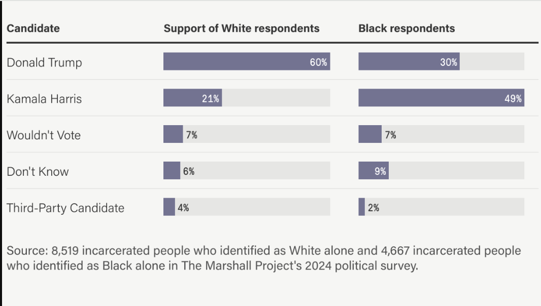 Bar chart: 
Support of white respondents:
Donald Trump: 60 percent
Kamala Harris: 21 percent
Wouldn't vote: 7 percent
Don't know: 6 percent
Third-party candidate: 4 percent
Black respondents 
Donald Trump: 30 percent
Kamala Harris: 49 percent
Wouldn't vote: 7 percent
Don't know: 9 percent
Third-party candidate: 2 percent

8,519 incarcerated people who identified as white alone and 4,667 incarcerated people who identified as Black alone in The Marshall Project’s 2024 political survey.