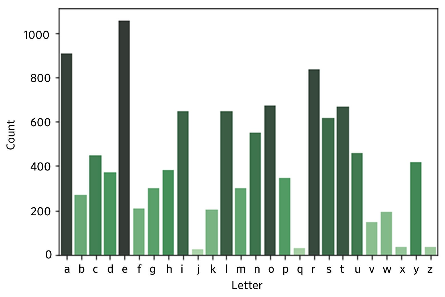 Chart showing how many words in the Wordle dictionary each letter of the alphabet appears in