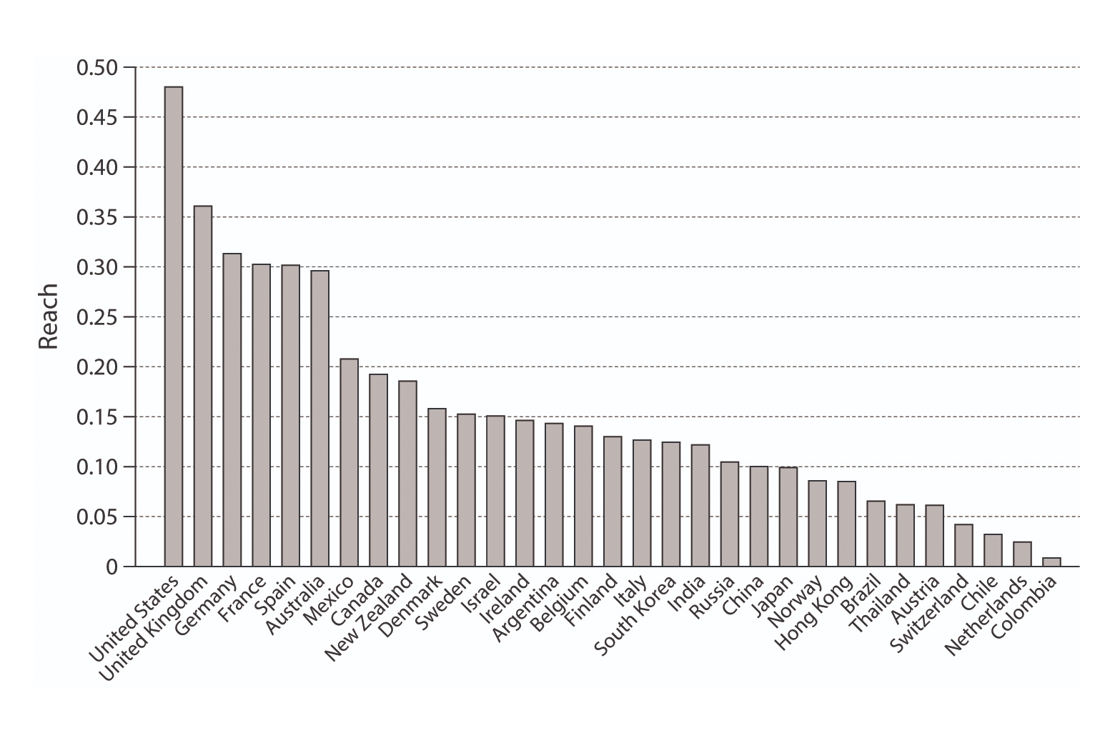 Chart of the reach measure in theaters for various countries.