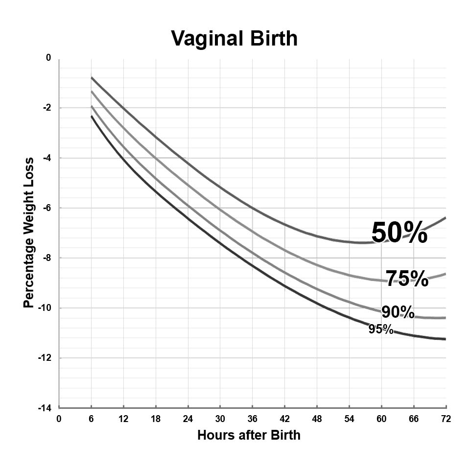 Weight loss percentages of newborns based on hours after birth.