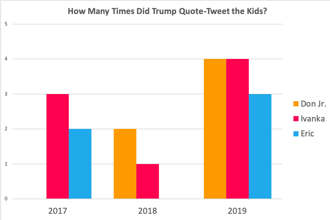 Trump children quote tweets by year