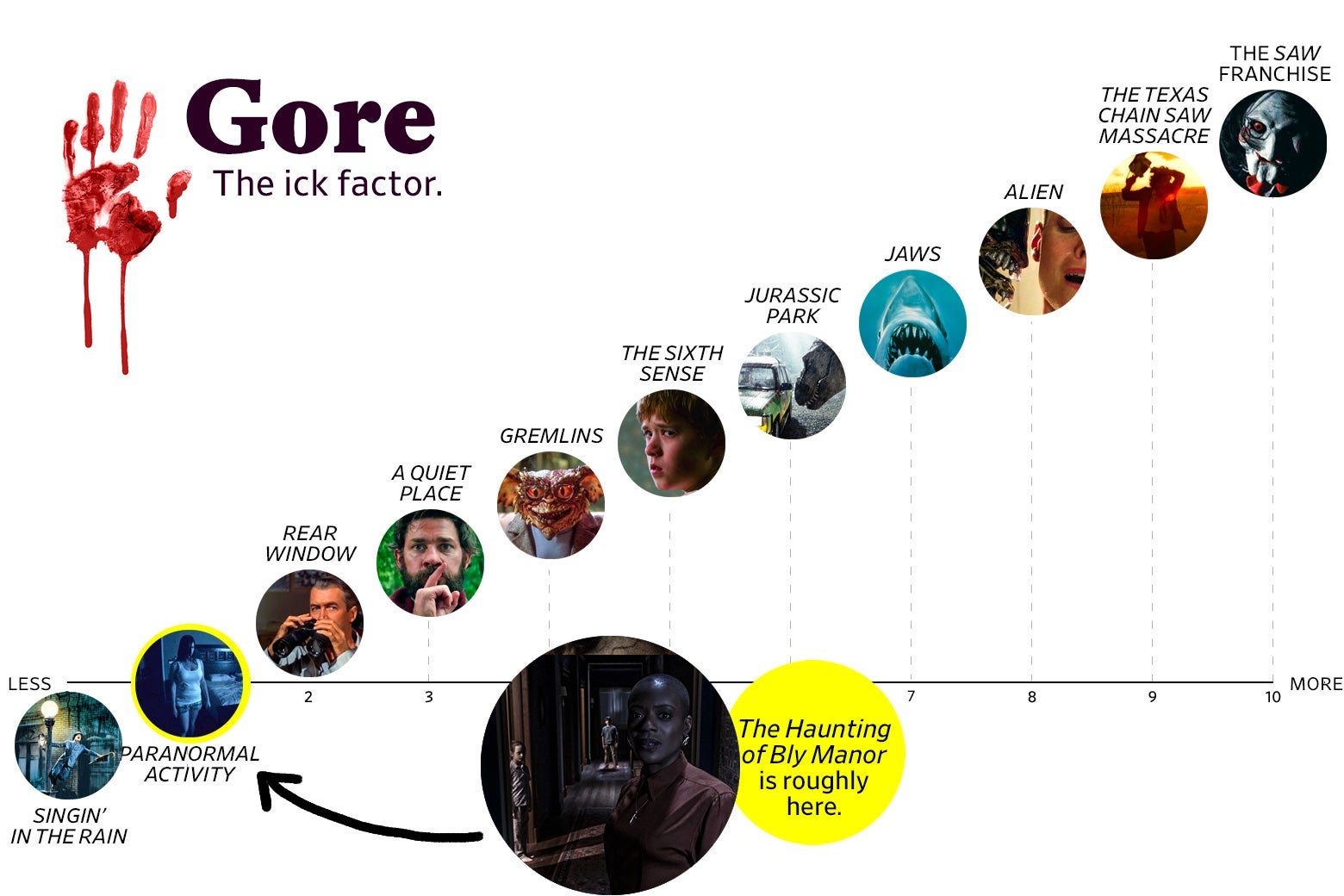 A chart titled “Gore: the Ick Factor” shows that Bly Manor ranks a 1 in goriness, roughly the same as Paranormal Activity. The scale ranges from Singin’ in the Rain (0) to the Saw franchise (10). 