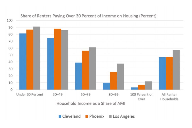 Graphic: Share of renters paying over 30 percent of income on housing, comparing Cleveland, Phoenix, and Los Angeles.