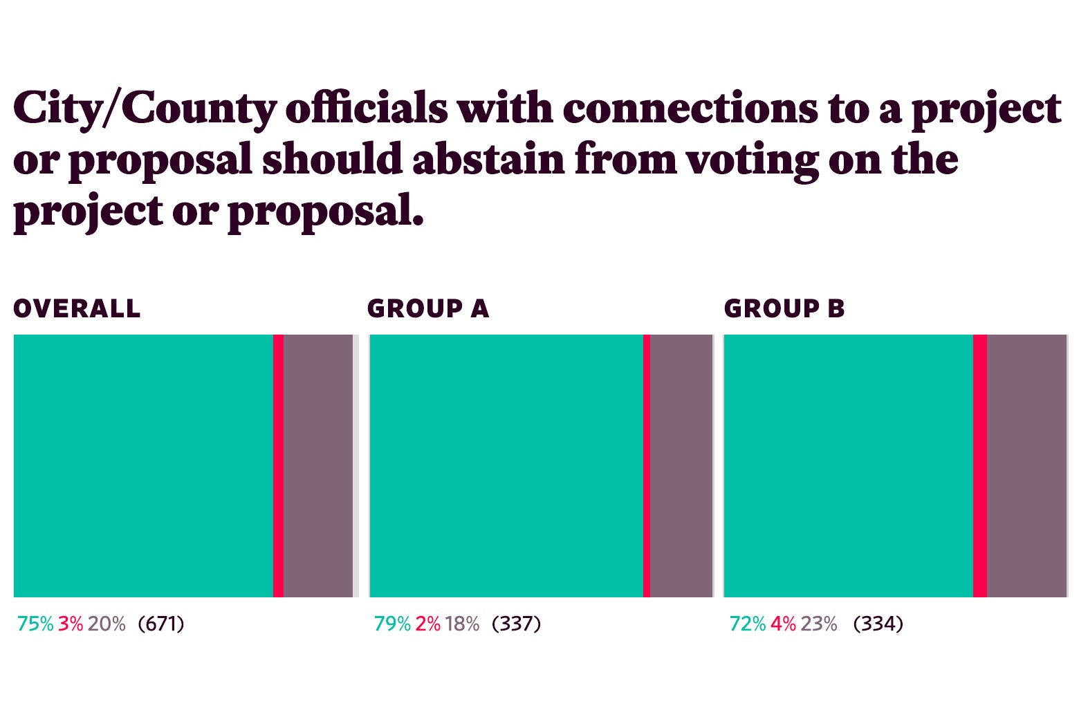 Responses to “City/County officials with connections to a project or proposal should abstain from voting on the project or proposal.”