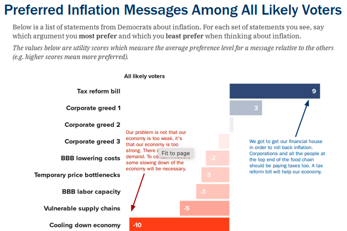 Bar chart showing that taxing the rich is the most popular inflation message