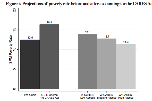 A bar graph showing projections of the poverty rate before and after passage of the CARES Act.