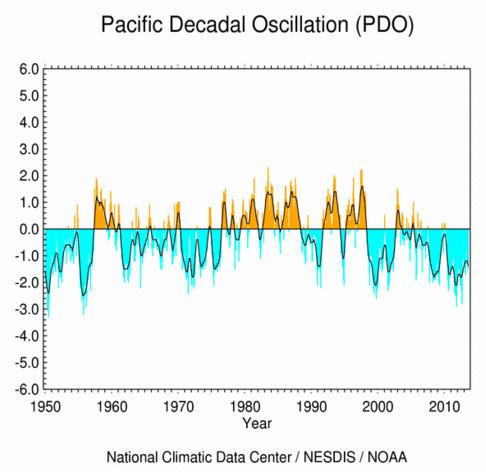 Pacific Decadal Oscillation