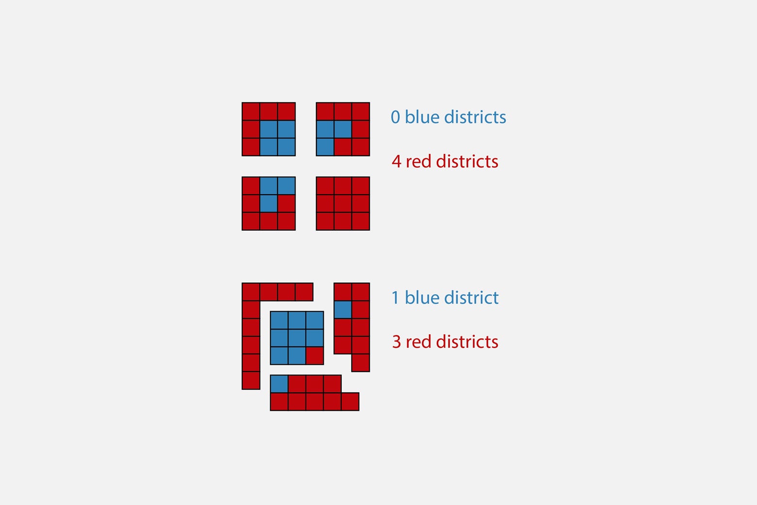 Top: Grid divided up so that it has 0 blue districts and 4 red districts. Bottom: Grid divided up so that it has 1 blue district and 3 red districts.