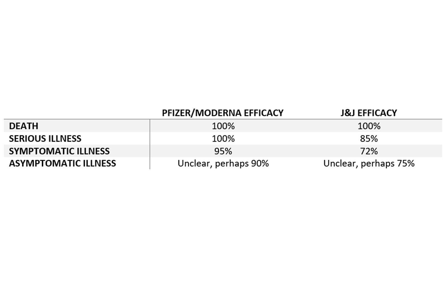 A chart touting the efficacy of the Pfizer and Moderna vaccine in comparison with the Johnson & Johnson COVID-19 vaccine.