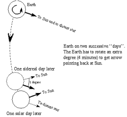 Diagram of the Earth orbiting the Sun